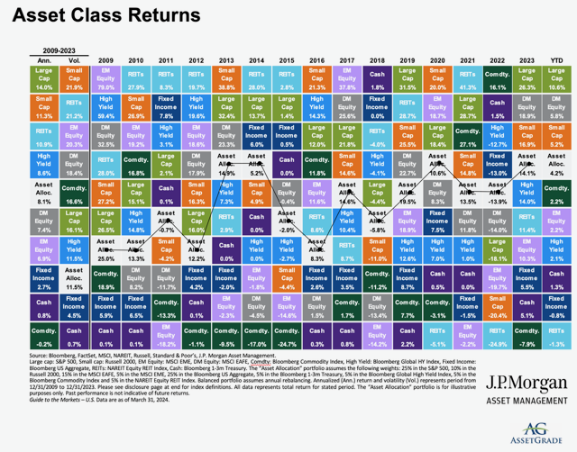 Understanding the Asset Class Periodic Table | AssetGrade, LLC